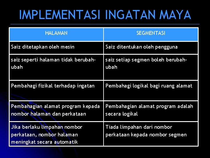 IMPLEMENTASI INGATAN MAYA HALAMAN SEGMENTASI Saiz ditetapkan oleh mesin Saiz ditentukan oleh pengguna saiz