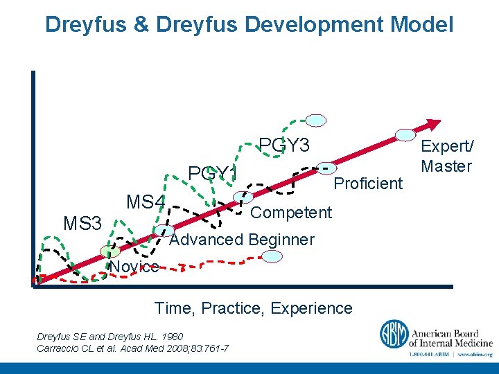 Dreyfus & Dreyfus Development Model PGY 3 PGY 1 MS 3 MS 4 Proficient