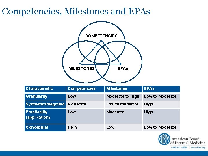 Competencies, Milestones and EPAs COMPETENCIES EPAs MILESTONES Characteristic Competencies Milestones EPAs Granularity Low Moderate