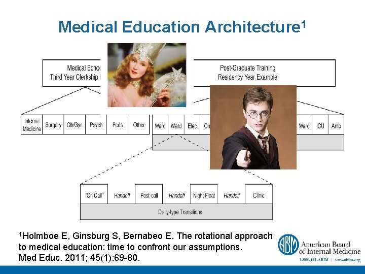 Medical Education Architecture 1 1 Holmboe E, Ginsburg S, Bernabeo E. The rotational approach