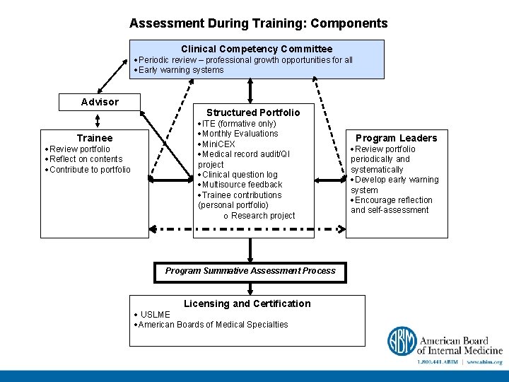 Assessment During Training: Components Clinical Competency Committee ·Periodic review – professional growth opportunities for