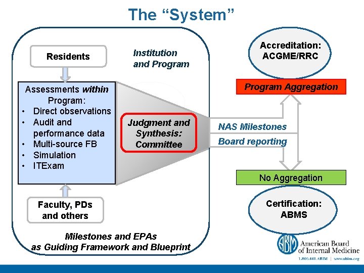 The “System” Residents Assessments within Program: • Direct observations • Audit and performance data