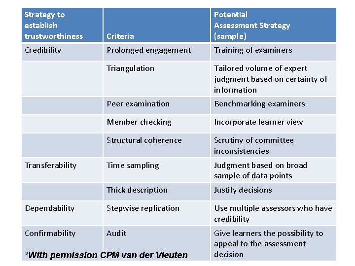 Strategy to establish trustworthiness Criteria Potential Assessment Strategy (sample) Credibility Prolonged engagement Training of
