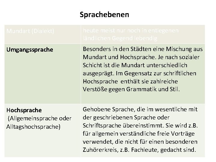 Sprachebenen Mundart (Dialekt) heute meist nur noch in entlegenen ländlichen Gegend lebendig Umgangssprache Besonders Sprachebenen Mundart (Dialekt) heute meist nur noch in entlegenen ländlichen Gegend lebendig Umgangssprache Besonders
