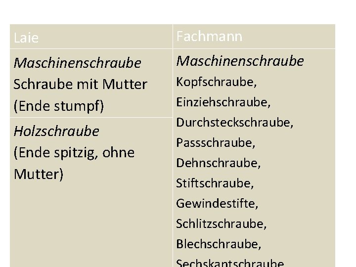 Laie Fachmann Maschinenschraube Schraube mit Mutter (Ende stumpf) Maschinenschraube Holzschraube (Ende spitzig, ohne Mutter) Laie Fachmann Maschinenschraube Schraube mit Mutter (Ende stumpf) Maschinenschraube Holzschraube (Ende spitzig, ohne Mutter)