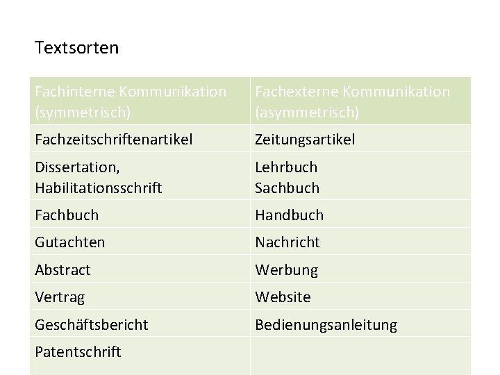 Textsorten Fachinterne Kommunikation (symmetrisch) Fachexterne Kommunikation (asymmetrisch) Fachzeitschriftenartikel Zeitungsartikel Dissertation, Habilitationsschrift Lehrbuch Sachbuch Fachbuch Textsorten Fachinterne Kommunikation (symmetrisch) Fachexterne Kommunikation (asymmetrisch) Fachzeitschriftenartikel Zeitungsartikel Dissertation, Habilitationsschrift Lehrbuch Sachbuch Fachbuch