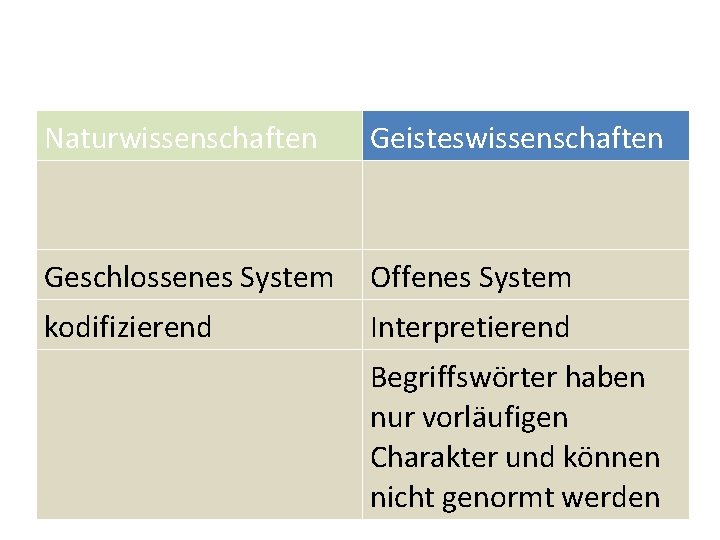 Naturwissenschaften Geisteswissenschaften Geschlossenes System Offenes System kodifizierend Interpretierend Begriffswörter haben nur vorläufigen Charakter und Naturwissenschaften Geisteswissenschaften Geschlossenes System Offenes System kodifizierend Interpretierend Begriffswörter haben nur vorläufigen Charakter und