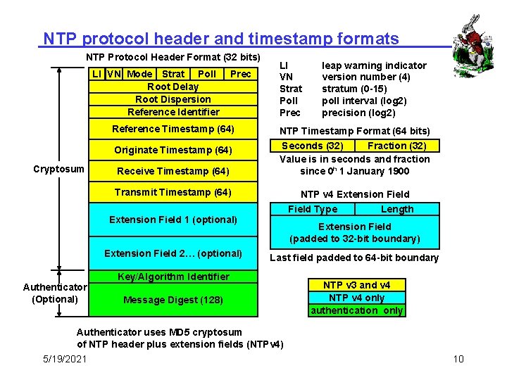 NTP protocol header and timestamp formats NTP Protocol Header Format (32 bits) LI VN