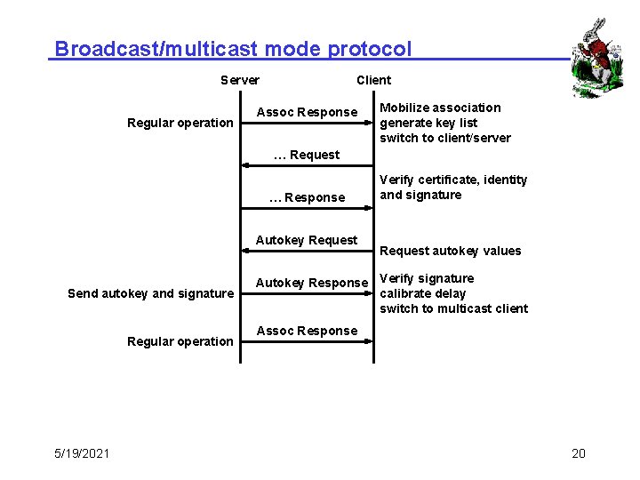 Broadcast/multicast mode protocol Server Regular operation Client Assoc Response Mobilize association generate key list