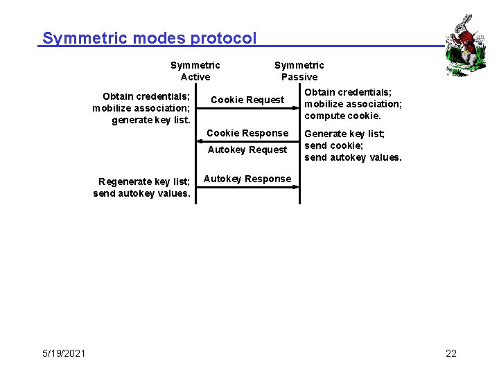Symmetric modes protocol Symmetric Active Obtain credentials; mobilize association; generate key list. Symmetric Passive