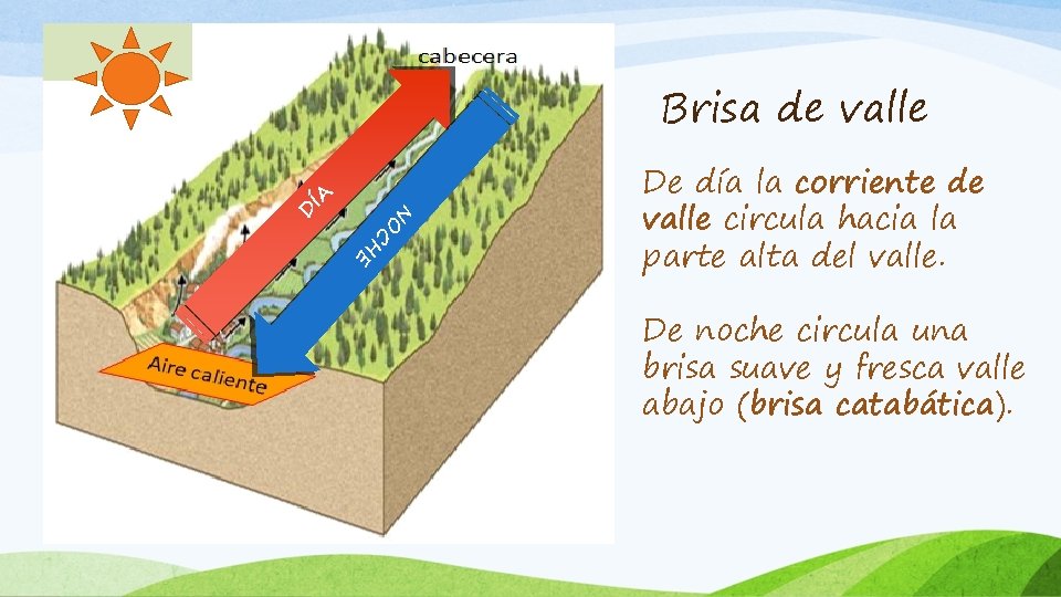 CH D N O ÍA Brisa de valle E De día la corriente de