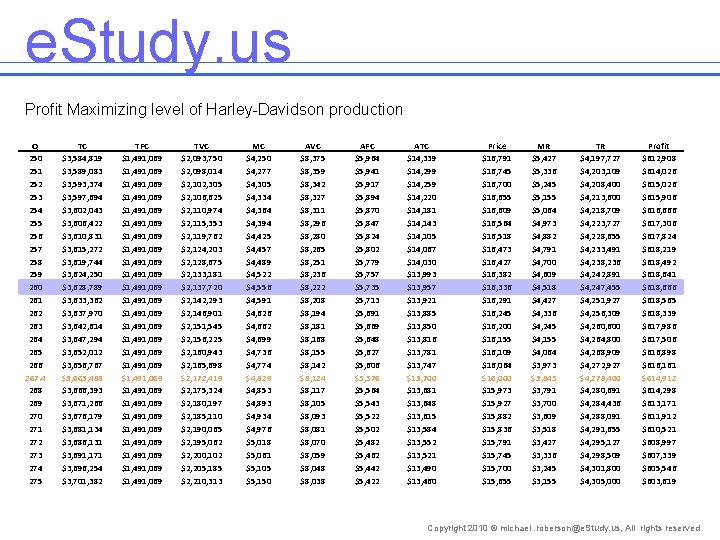 e. Study. us Profit Maximizing level of Harley-Davidson production Q 250 251 252 253