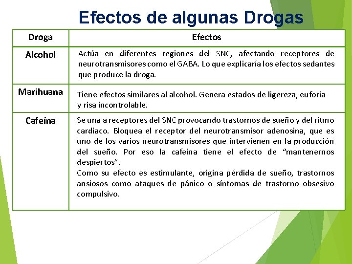 Efectos de algunas Droga Efectos Alcohol Actúa en diferentes regiones del SNC, afectando receptores