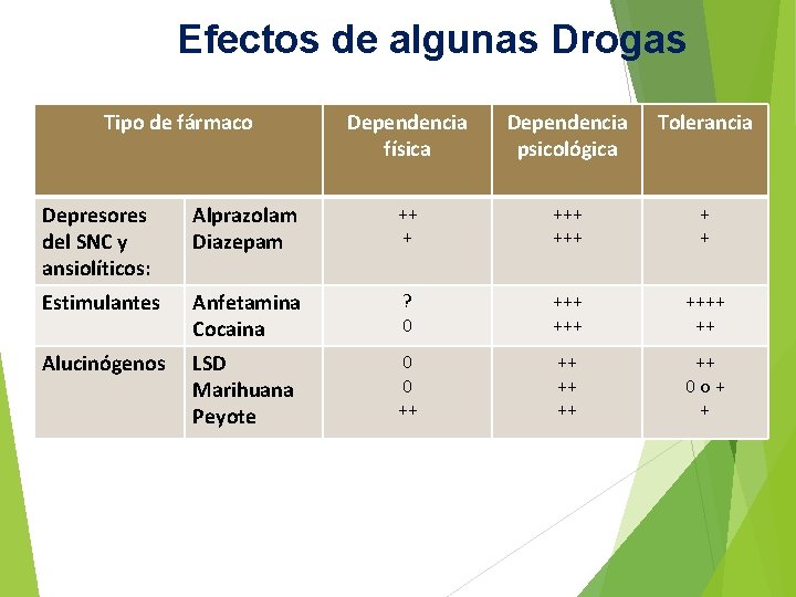Efectos de algunas Drogas Tipo de fármaco Dependencia física Dependencia psicológica Tolerancia Depresores del