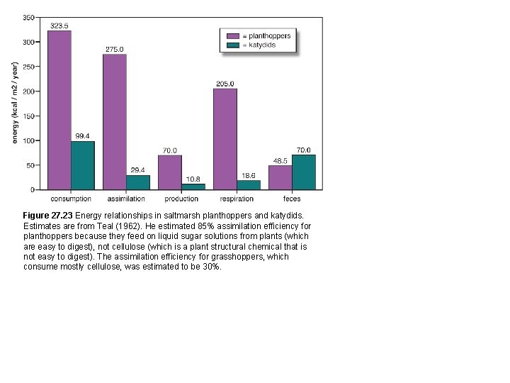 Figure 27. 23 Energy relationships in saltmarsh planthoppers and katydids. Estimates are from Teal