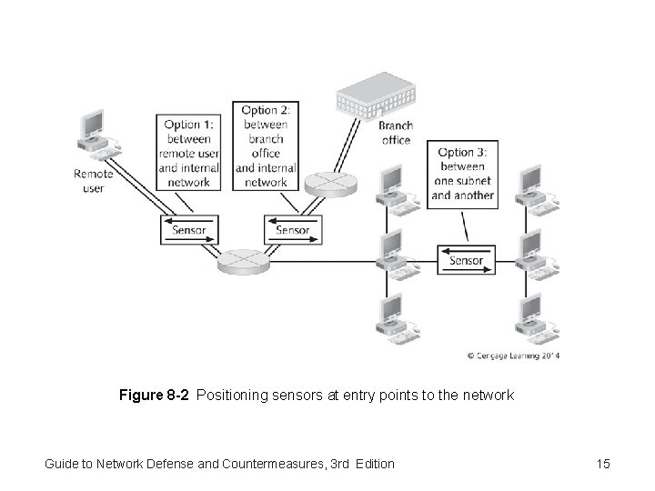 Figure 8 -2 Positioning sensors at entry points to the network Guide to Network