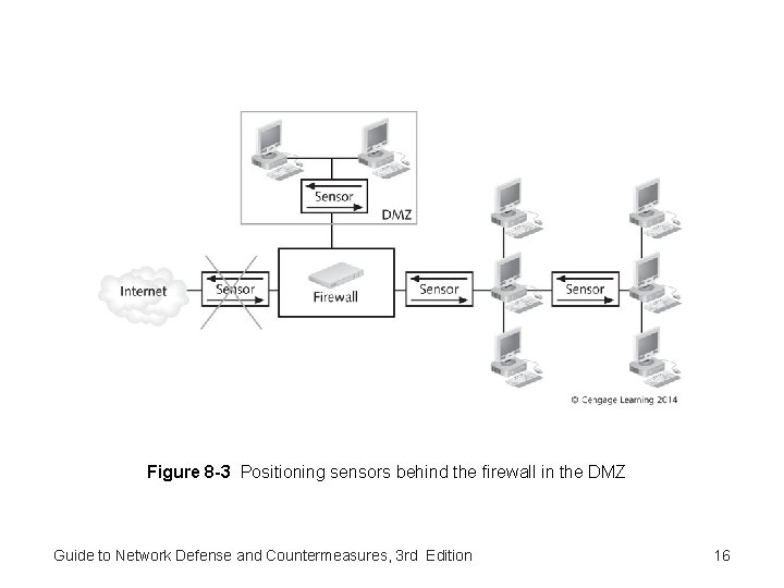 Figure 8 -3 Positioning sensors behind the firewall in the DMZ Guide to Network