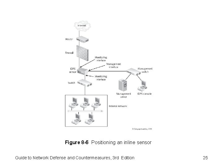 Figure 8 -6 Positioning an inline sensor Guide to Network Defense and Countermeasures, 3