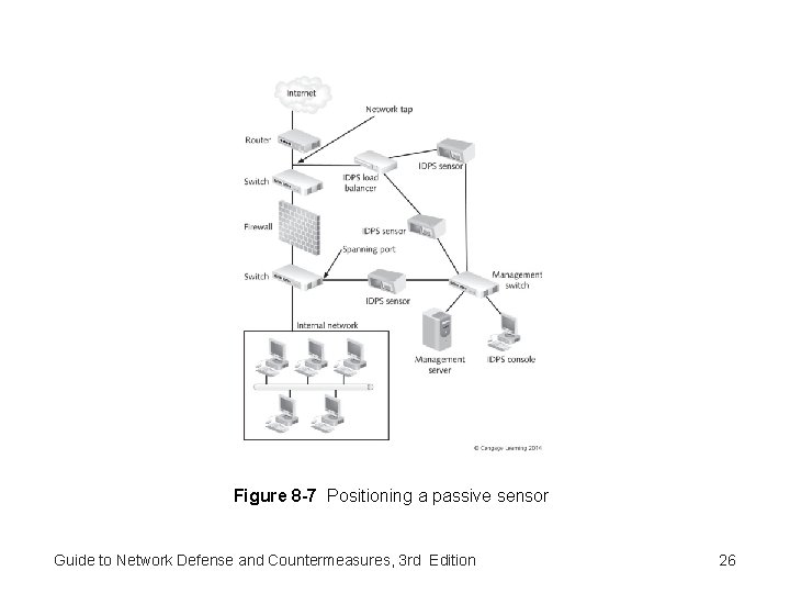 Figure 8 -7 Positioning a passive sensor Guide to Network Defense and Countermeasures, 3