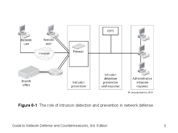 Figure 8 -1 The role of intrusion detection and prevention in network defense Guide