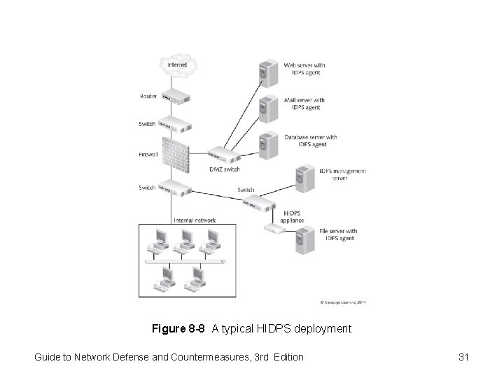 Figure 8 -8 A typical HIDPS deployment Guide to Network Defense and Countermeasures, 3