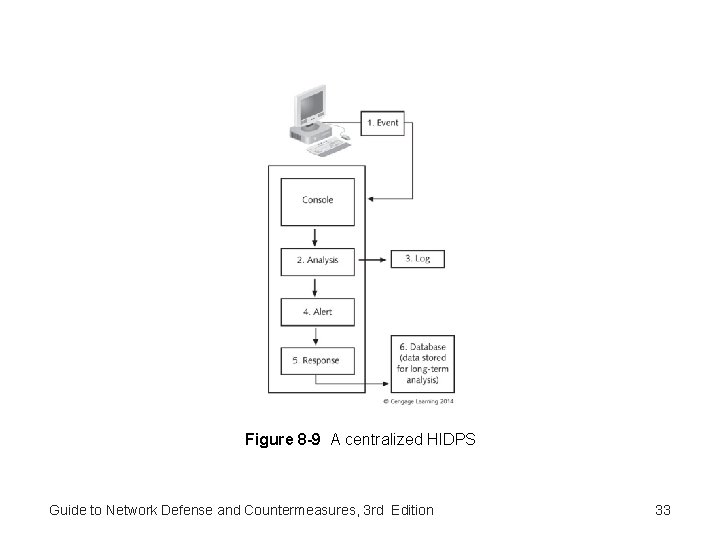 Figure 8 -9 A centralized HIDPS Guide to Network Defense and Countermeasures, 3 rd