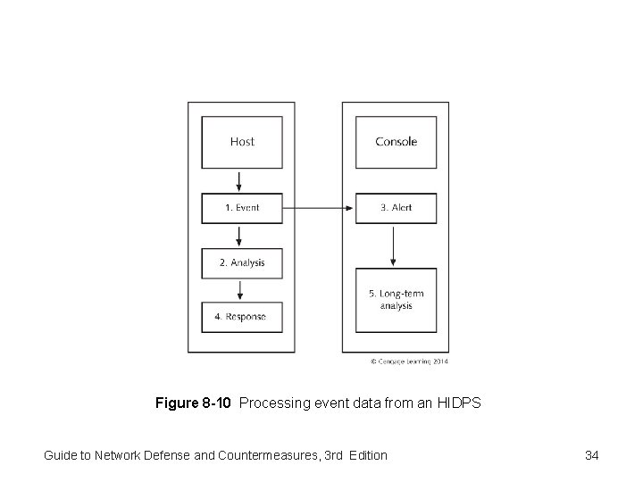 Figure 8 -10 Processing event data from an HIDPS Guide to Network Defense and