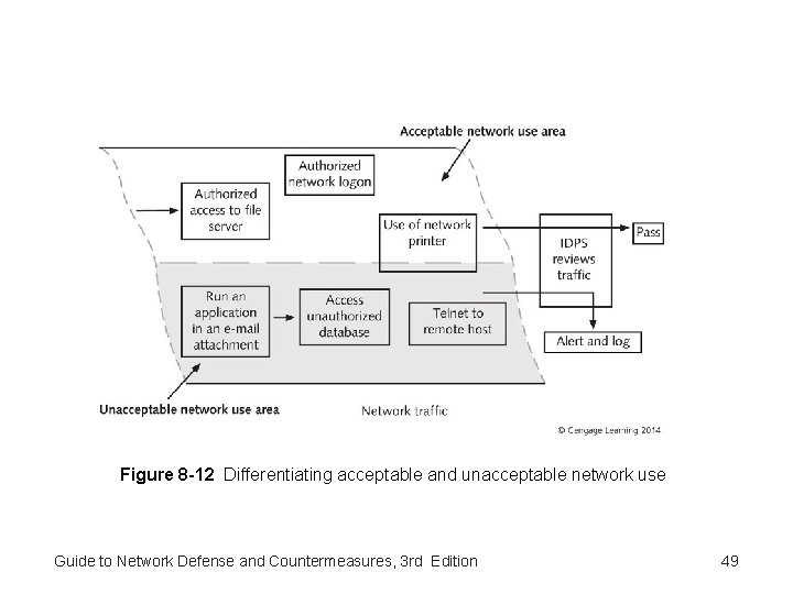 Figure 8 -12 Differentiating acceptable and unacceptable network use Guide to Network Defense and