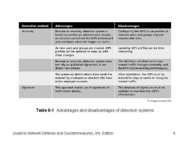 Table 8 -1 Advantages and disadvantages of detection systems Guide to Network Defense and