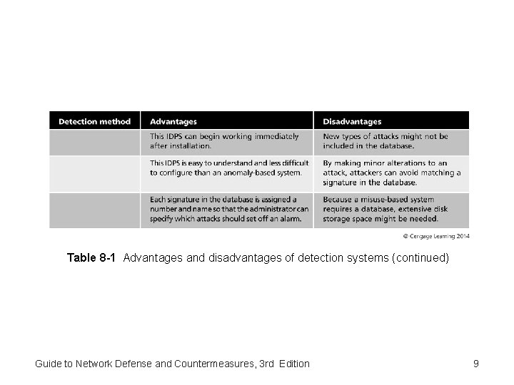 Table 8 -1 Advantages and disadvantages of detection systems (continued) Guide to Network Defense