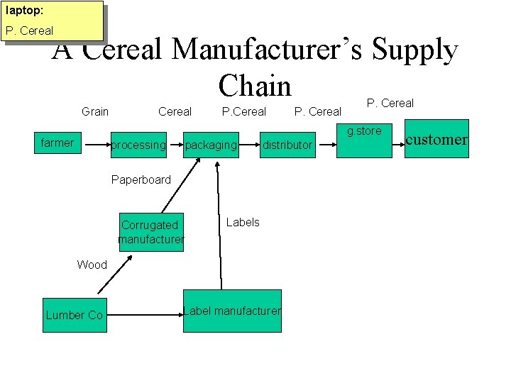 laptop: P. Cereal A Cereal Manufacturer’s Supply Chain Grain Cereal P. Cereal g. store