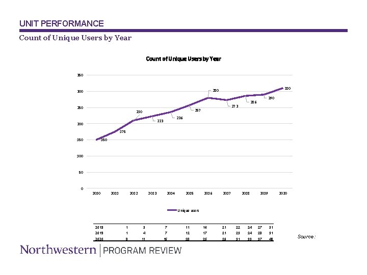 UNIT PERFORMANCE Count of Unique Users by Year 350 310 280 300 250 273