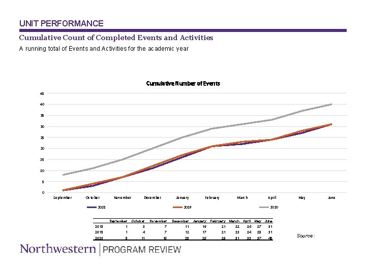 UNIT PERFORMANCE Cumulative Count of Completed Events and Activities A running total of Events