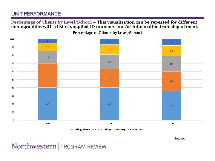 UNIT PERFORMANCE Percentage of Clients by Level/School – This visualization can be repeated for