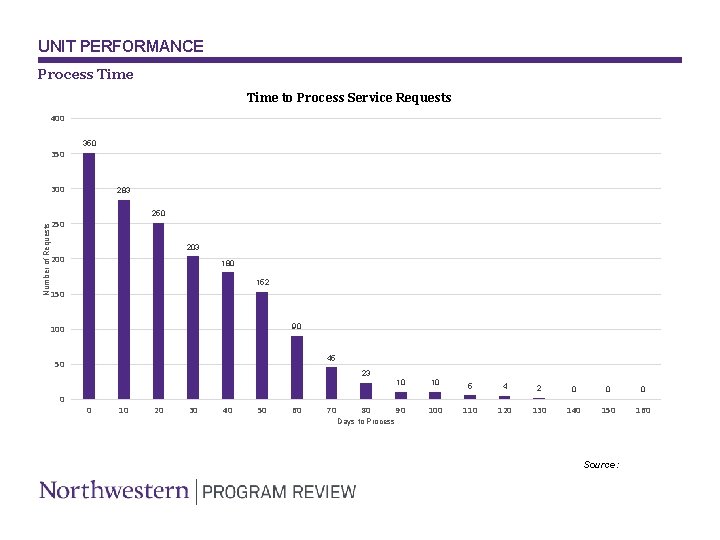 UNIT PERFORMANCE Process Time to Process Service Requests 400 350 300 283 Number of