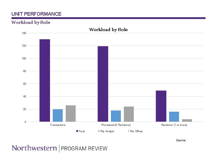 UNIT PERFORMANCE Workload by Role 140 120 100 80 60 40 20 0 Transactions