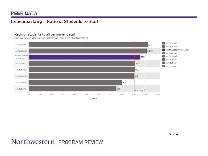 PEER DATA Benchmarking – Ratio of Students to Staff Source: 