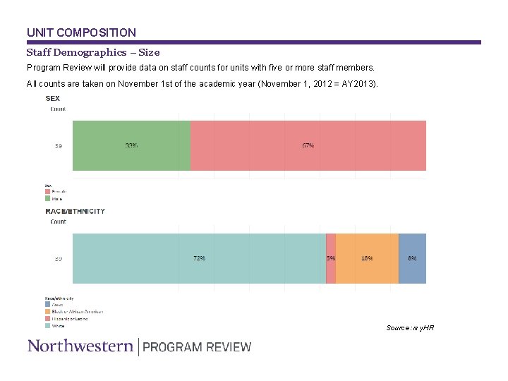 UNIT COMPOSITION Staff Demographics – Size Program Review will provide data on staff counts