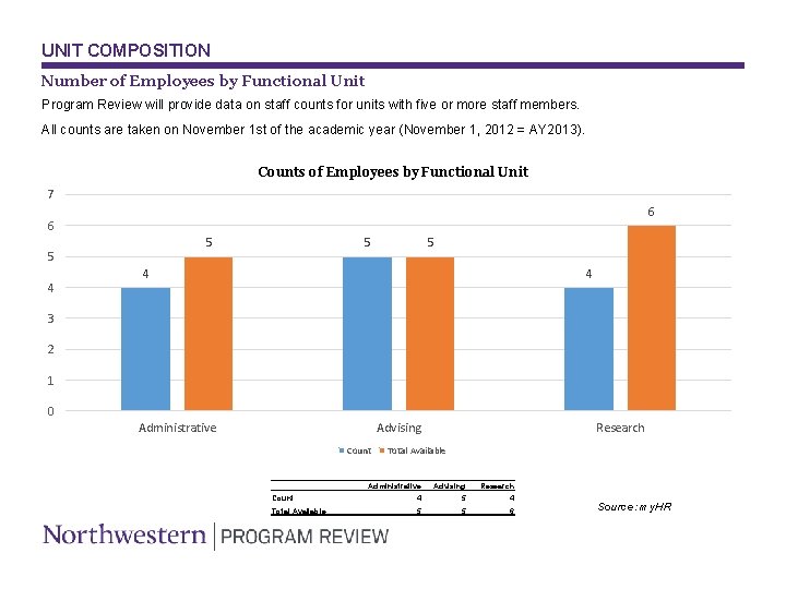 UNIT COMPOSITION Number of Employees by Functional Unit Program Review will provide data on