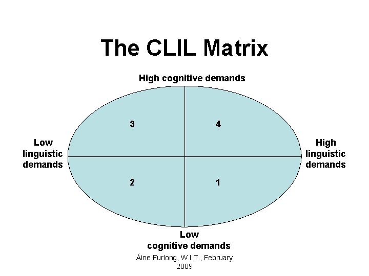 The CLIL Matrix High cognitive demands 3 4 Low linguistic demands High linguistic demands