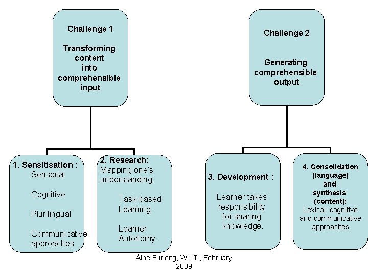 Challenge 1 Challenge 2 Transforming content into comprehensible input 1. Sensitisation : Sensorial Cognitive