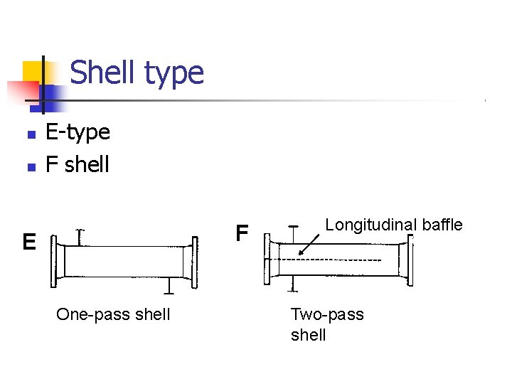 Shell type E-type F shell F E One-pass shell Longitudinal baffle Two-pass shell 