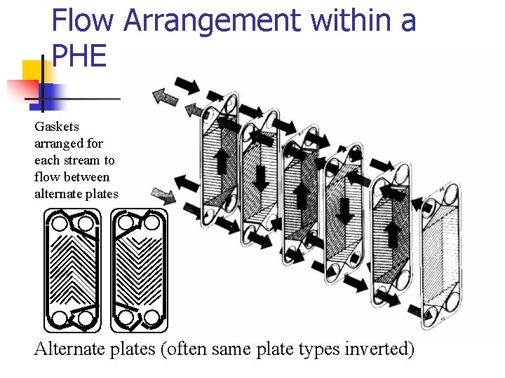 Flow Arrangement within a PHE Gaskets arranged for each stream to flow between alternate