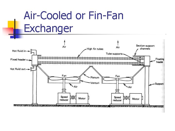 Air-Cooled or Fin-Fan Exchanger 