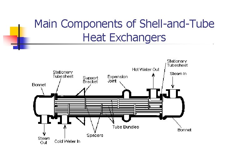 Main Components of Shell-and-Tube Heat Exchangers 