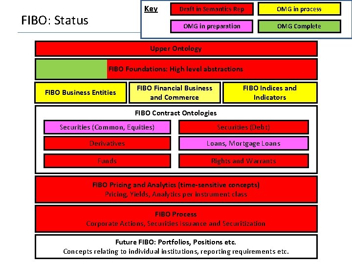 Key FIBO: Status Draft in Semantics Rep OMG in process OMG in preparation OMG
