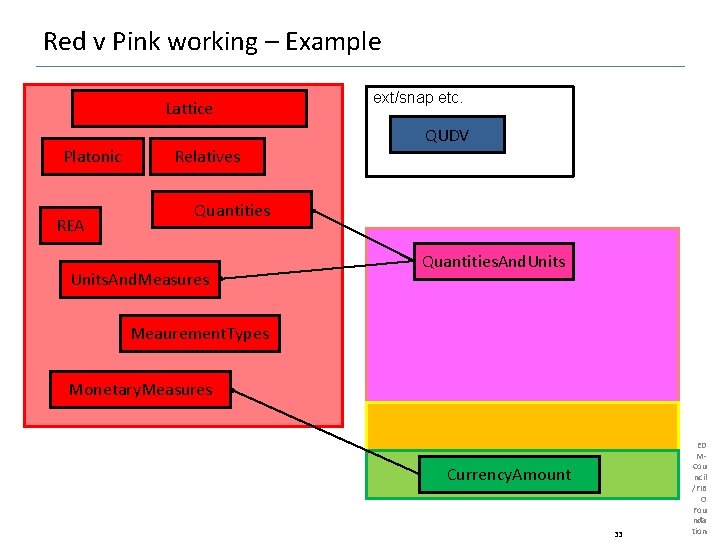 Red v Pink working – Example Lattice Platonic REA Relatives ext/snap etc. QUDV Quantities
