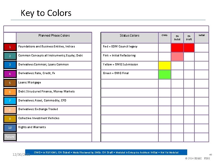 Key to Colors Planned Phase Colors Status Colors 1 Foundations and Business Entities, Indices