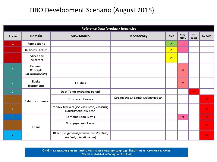 FIBO Development Scenario (August 2015) Reference Data (product) Semantics Foundations 1 Business Entities 1