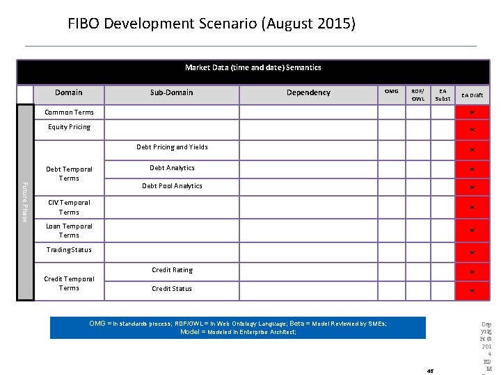 FIBO Development Scenario (August 2015) Market Data (time and date) Semantics Domain Sub-Domain Dependency